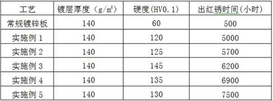 High corrosion resistance zinc-aluminum-magnesium hot-dip galvanized steel sheet and production method thereof