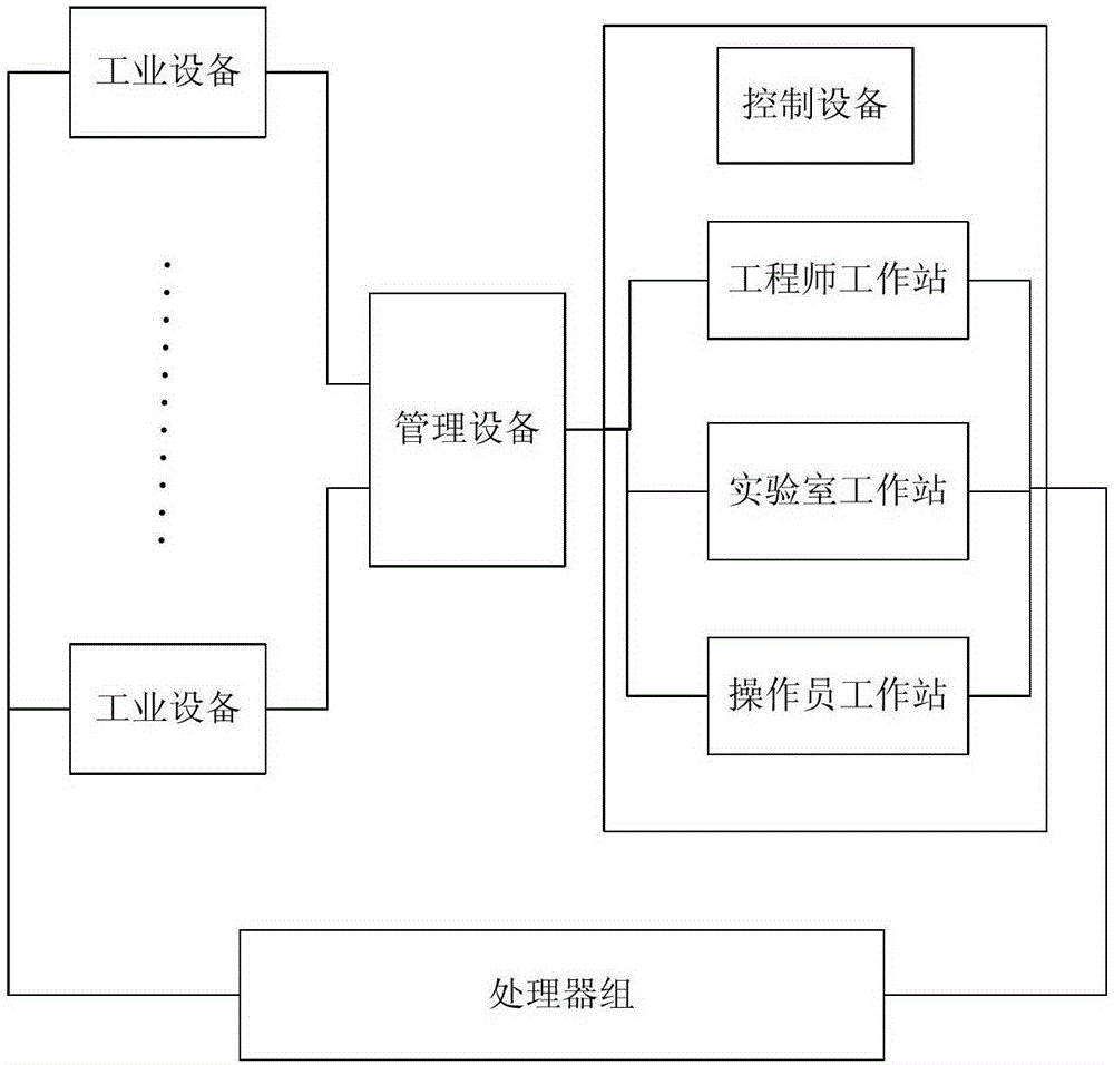 A Hybrid Industrial Computer Network Control Processing System