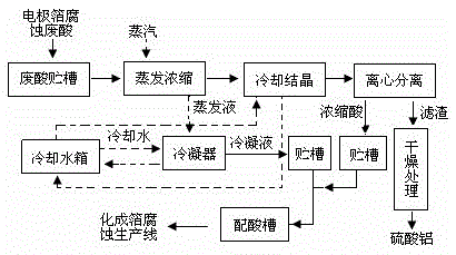 A recovery and treatment process of electrode foil corrosion waste sulfuric acid