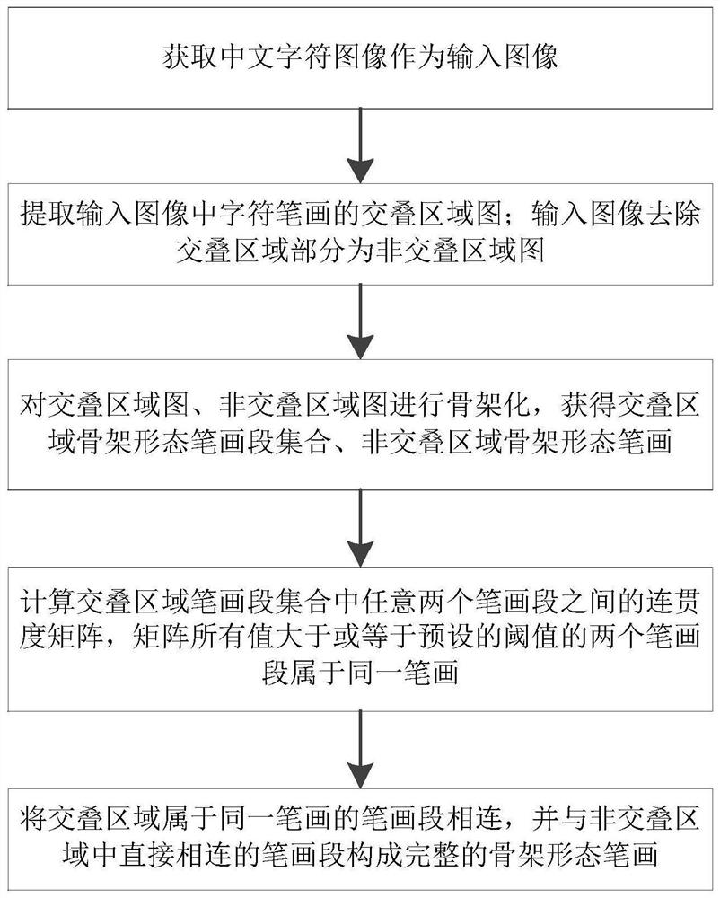 Chinese character image stroke extraction method and system based on fully convolutional neural network