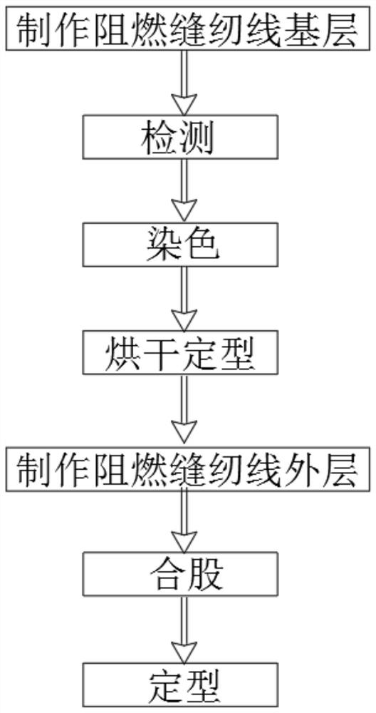 Preparation method of fire-resistant and heat-insulation sewing thread