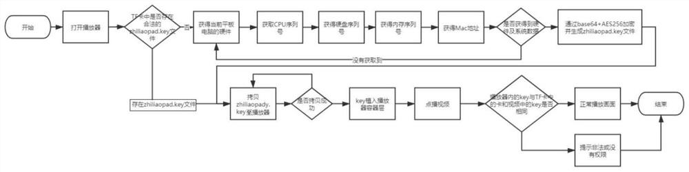 Method for processing video in TF card