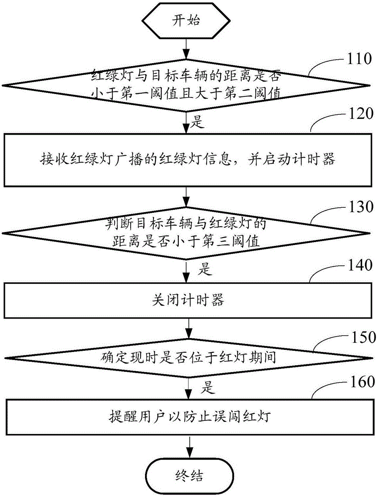 Method and device for preventing mistakenly running red light