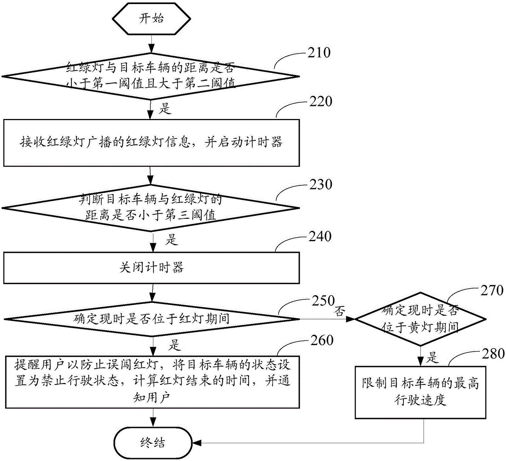 Method and device for preventing mistakenly running red light