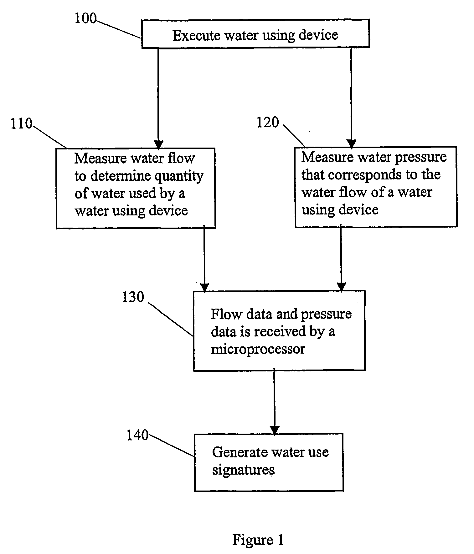 Methods and apparatus for using water use signatures and water pressure in improving water use efficiency