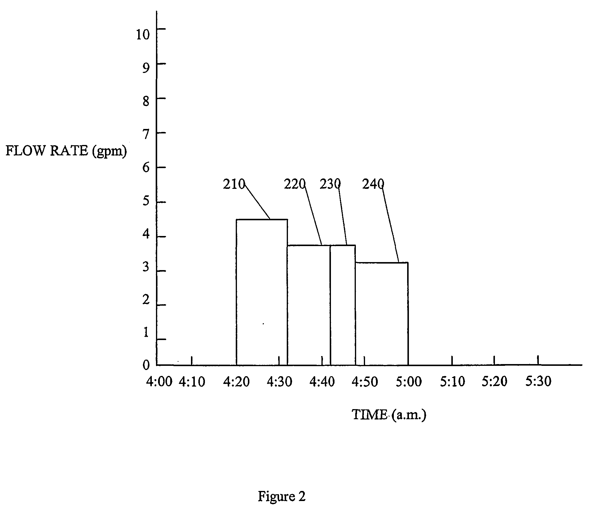 Methods and apparatus for using water use signatures and water pressure in improving water use efficiency