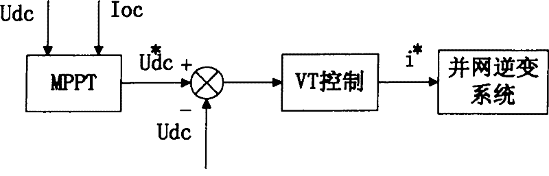 Non-active disturbance maximum power tracking method in photovoltaic grid-connected inverting system
