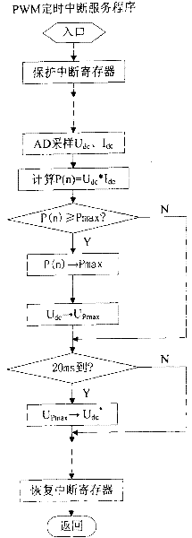 Non-active disturbance maximum power tracking method in photovoltaic grid-connected inverting system