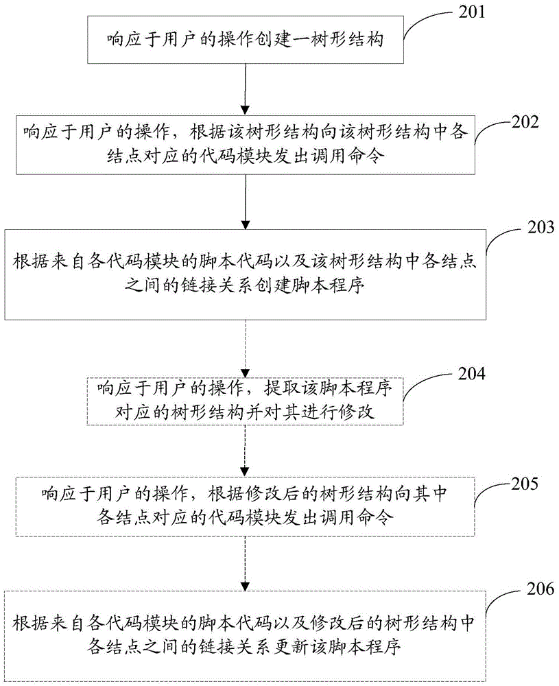 Script program edition device and realization method thereof