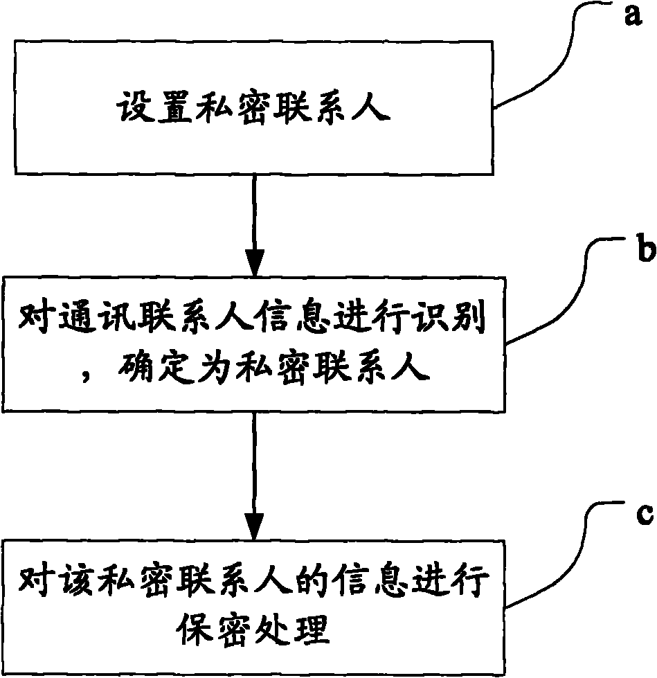 Mobile phone private communication management system and method