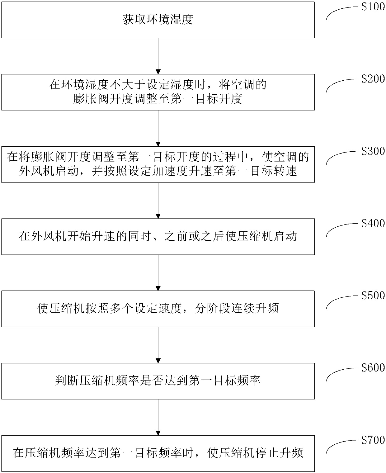 Control method and system of air conditioner under low-humidity heating condition
