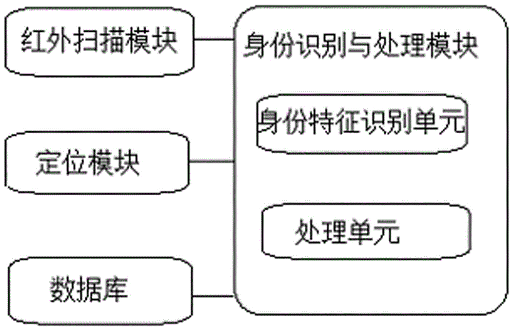 Infrared identity recognition positioning system and method applied to mobile terminal