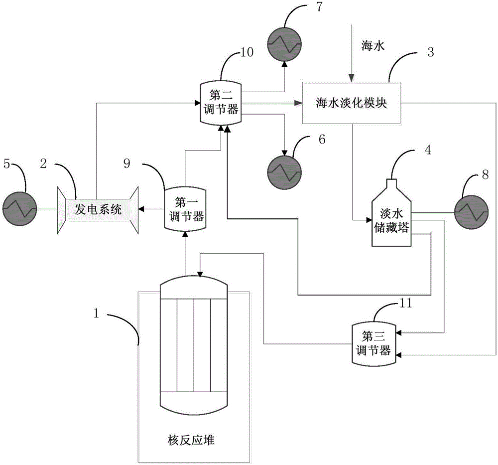 Multivariant combined supply integrated nuclear reactor system