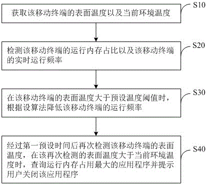 Method for controlling mobile terminal temperature and mobile terminal