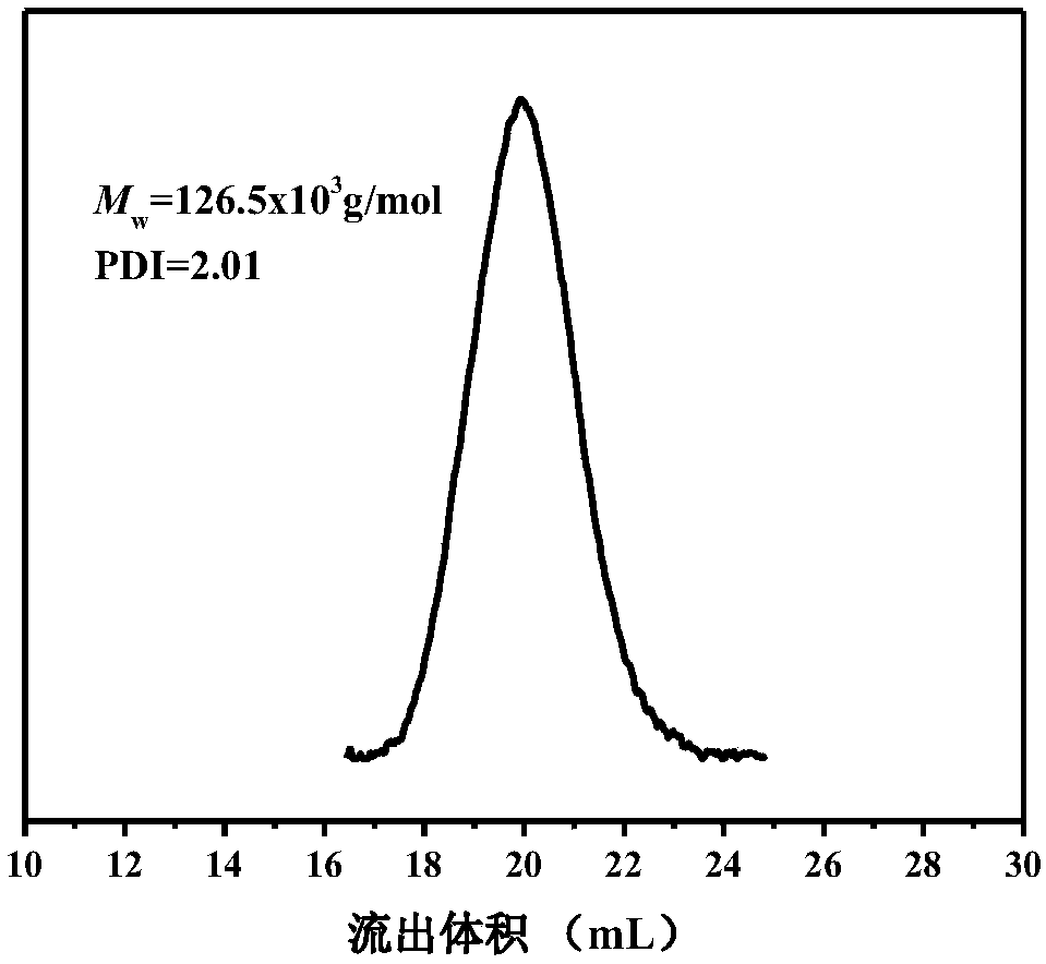 High-toughness polypropylene/polylactic acid ion grafted copolymer and preparation method thereof