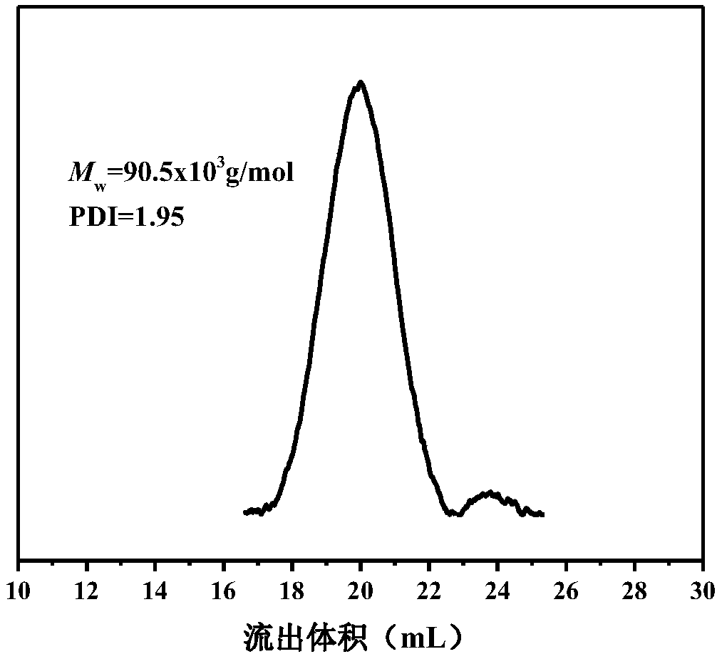 High-toughness polypropylene/polylactic acid ion grafted copolymer and preparation method thereof