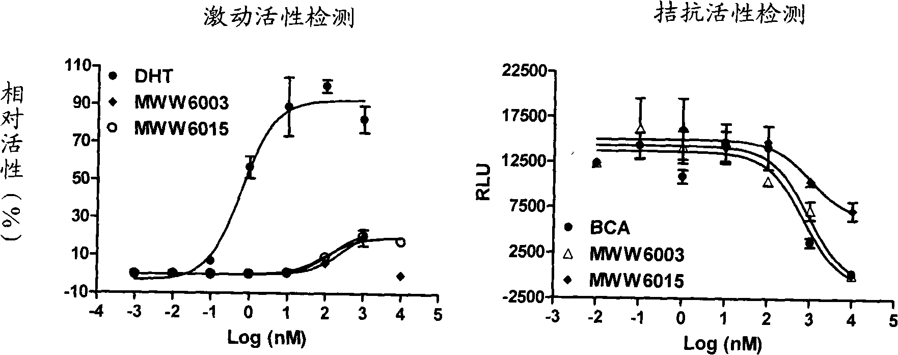 Non-steroidal male hormone receptor regulating agent and medical uses thereof