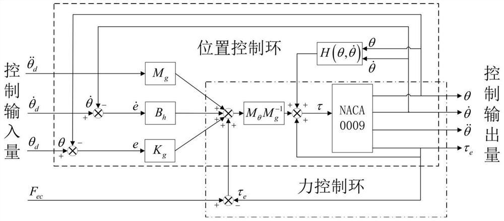 An Active Compliance Control Method for Marine Fins Based on Fluid-Structure Interaction