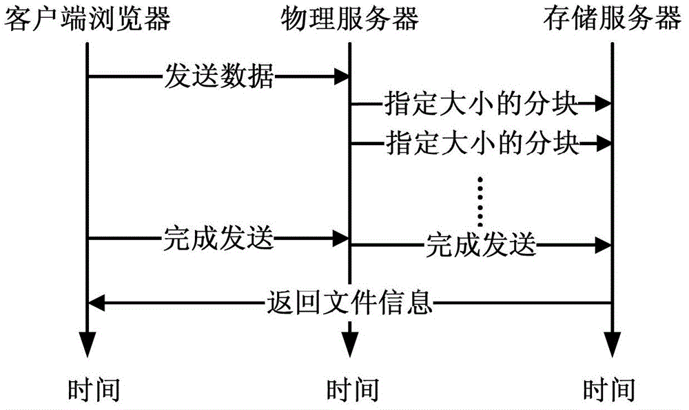 File transfer method and system based on hypertext transfer protocol