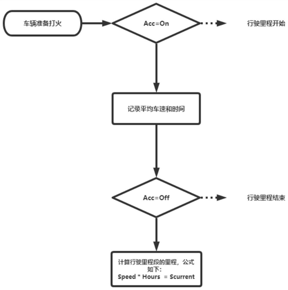 New energy automobile mileage calculation method