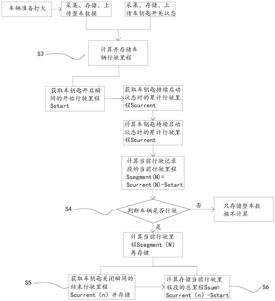 New energy automobile mileage calculation method