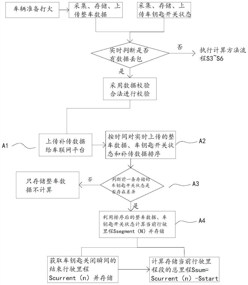 New energy automobile mileage calculation method