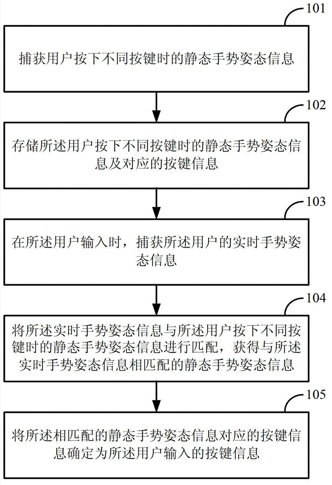 Method and device for virtual keyboard input by aid of hand signs