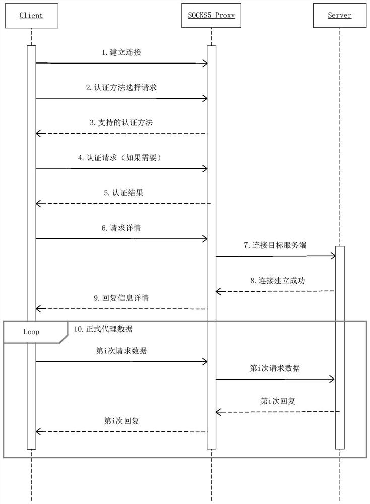 Method of specifying ip address and proxy server and client