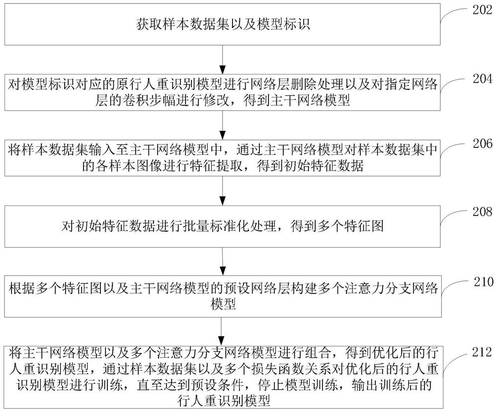 Pedestrian re-identification model optimization processing method, device and computer equipment