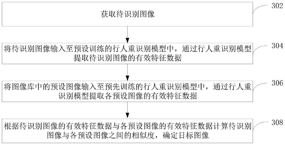 Pedestrian re-identification model optimization processing method, device and computer equipment