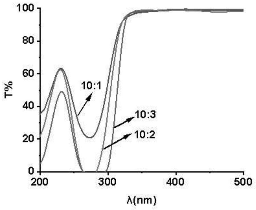 Ultraviolet aging resistant coating and preparation method thereof