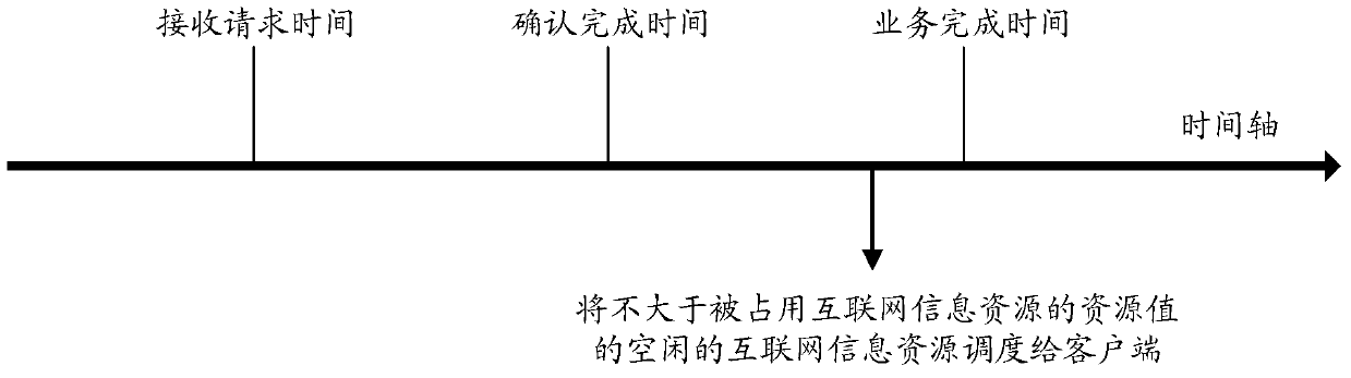 A scheduling method and device for Internet information resources