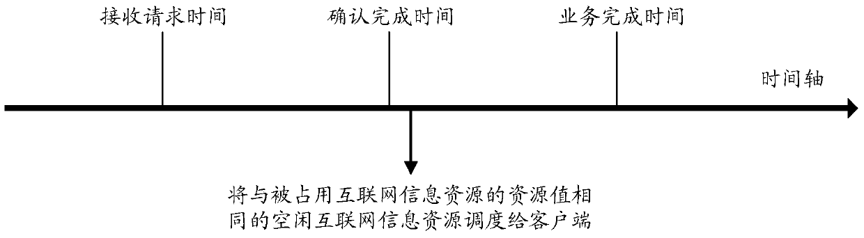 A scheduling method and device for Internet information resources