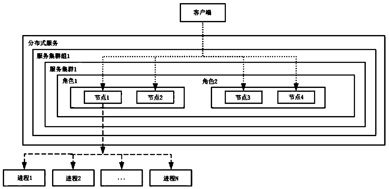 Service iteration method, service iteration device and storage medium