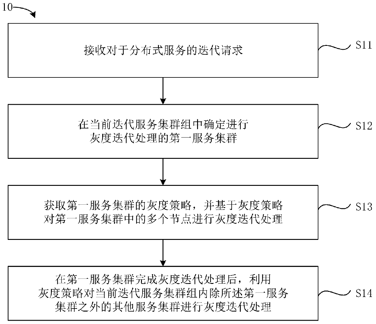 Service iteration method, service iteration device and storage medium