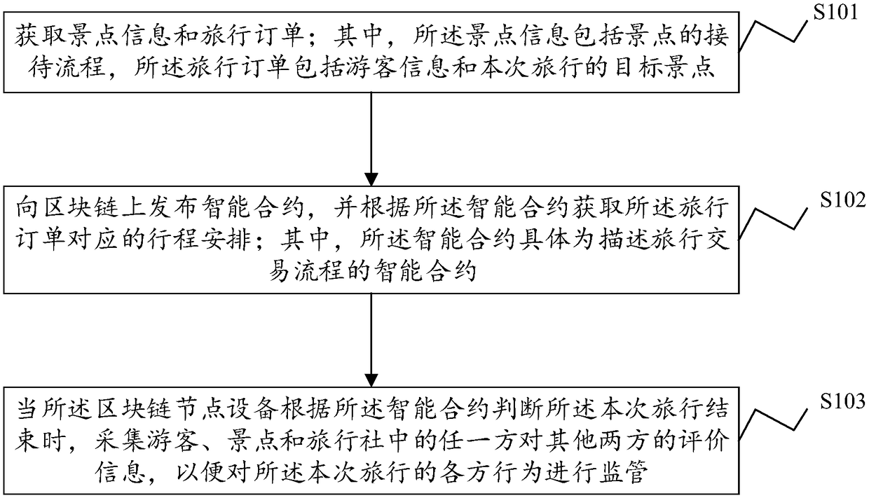 Travel information management method, system and device and storage medium