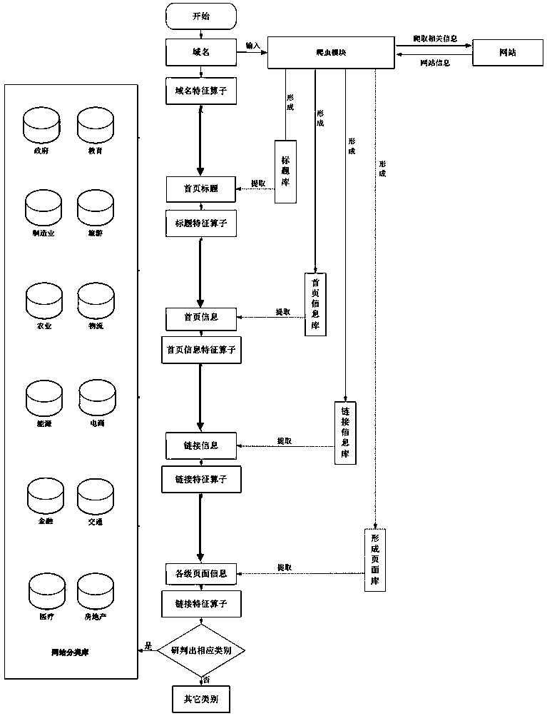 A Comprehensive Classification Method for Internet Websites Based on Multidimensional Features