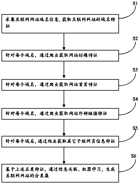 A Comprehensive Classification Method for Internet Websites Based on Multidimensional Features