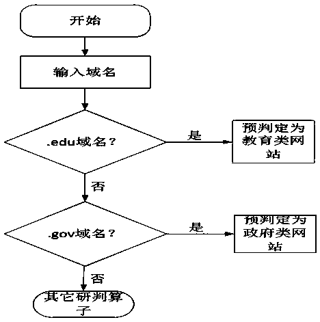 A Comprehensive Classification Method for Internet Websites Based on Multidimensional Features