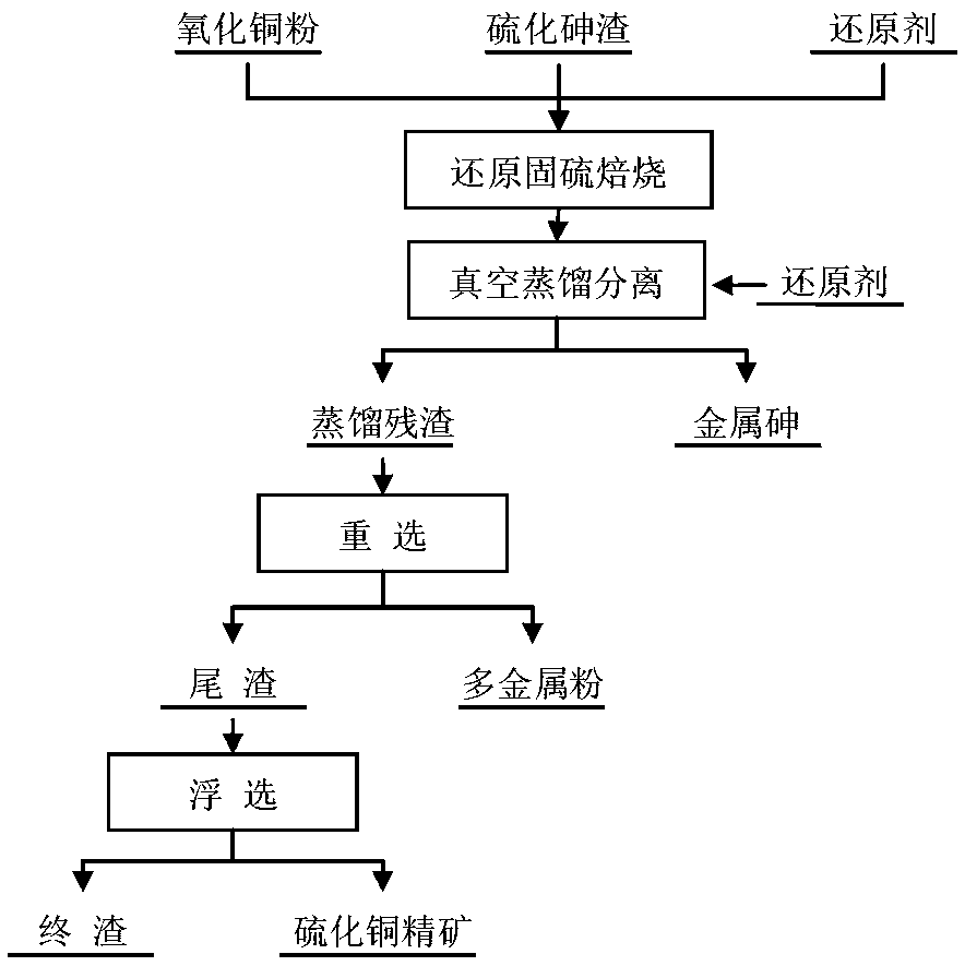 A method for direct production of metallic arsenic by reducing and roasting arsenic sulfide slag for sulfur fixation