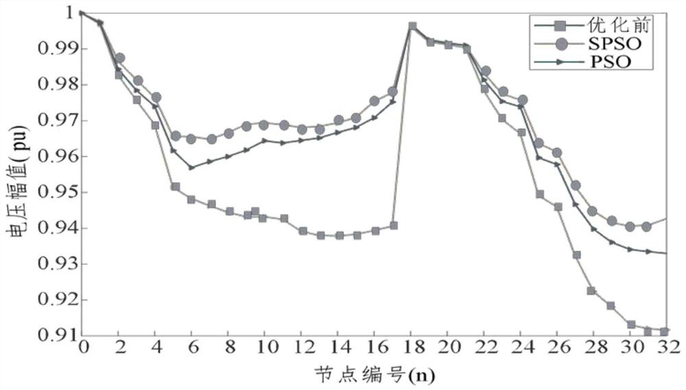 Power distribution network reactive power optimization method based on adaptive particle swarm optimization