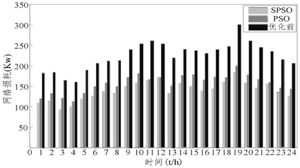 Power distribution network reactive power optimization method based on adaptive particle swarm optimization