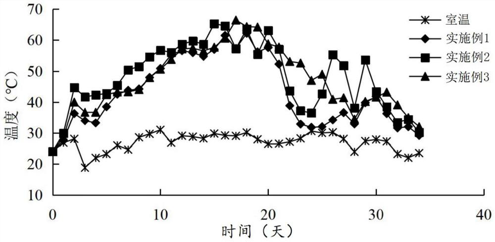 A method of combined composting of food degradation products