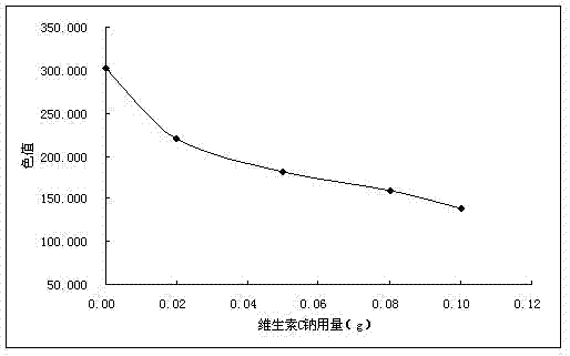 Method for reducing clear juice color value in sugar-making process by sulfurous method
