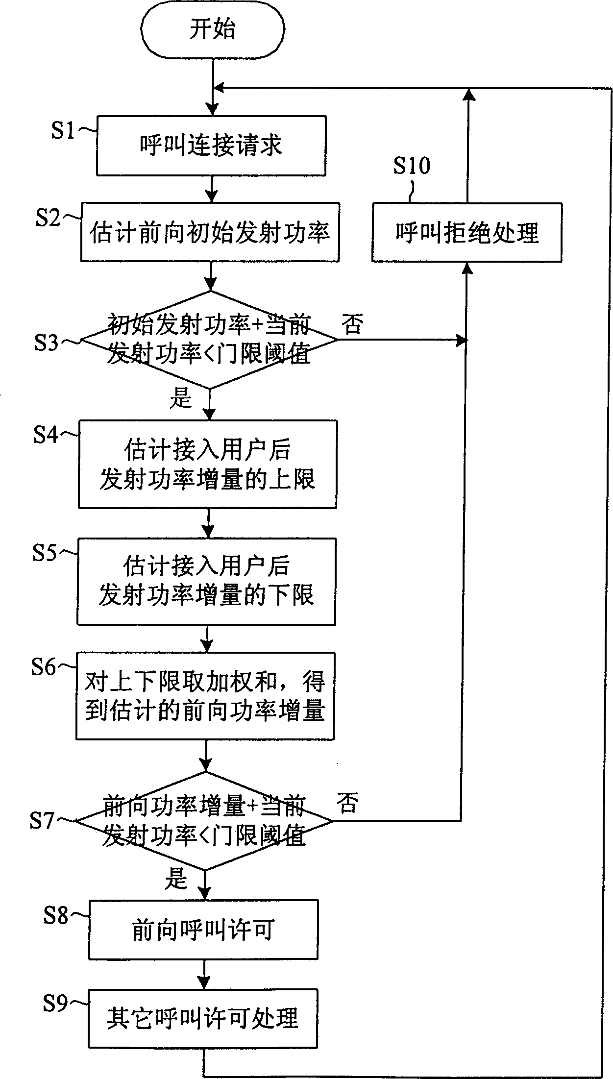 Call premission control method for multi-speed CDMA mobile communication system