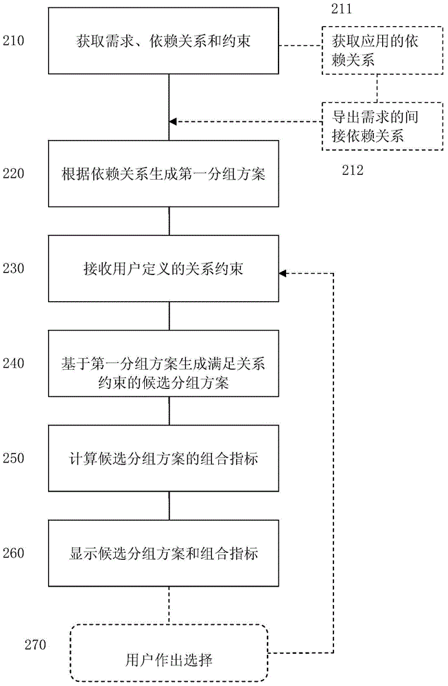 Method and device for assisting in determining project scope