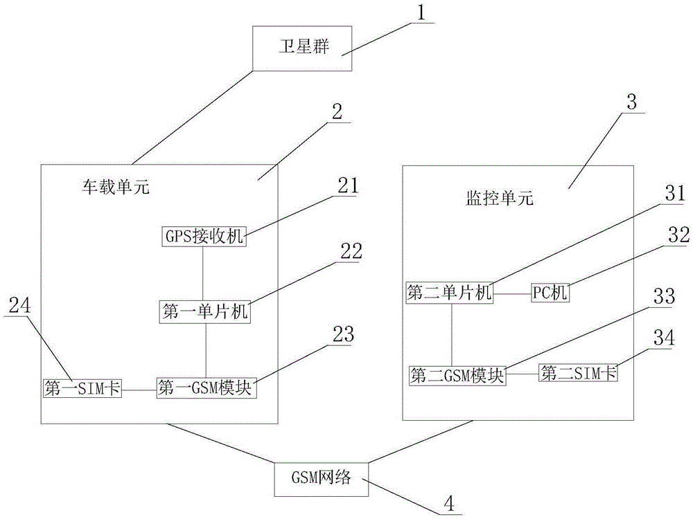 Vehicle positioning system based on GPS and GSM short messages