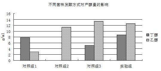 Method for producing bio-butanol and bio-ethanol by fermenting corn stalks as main raw material