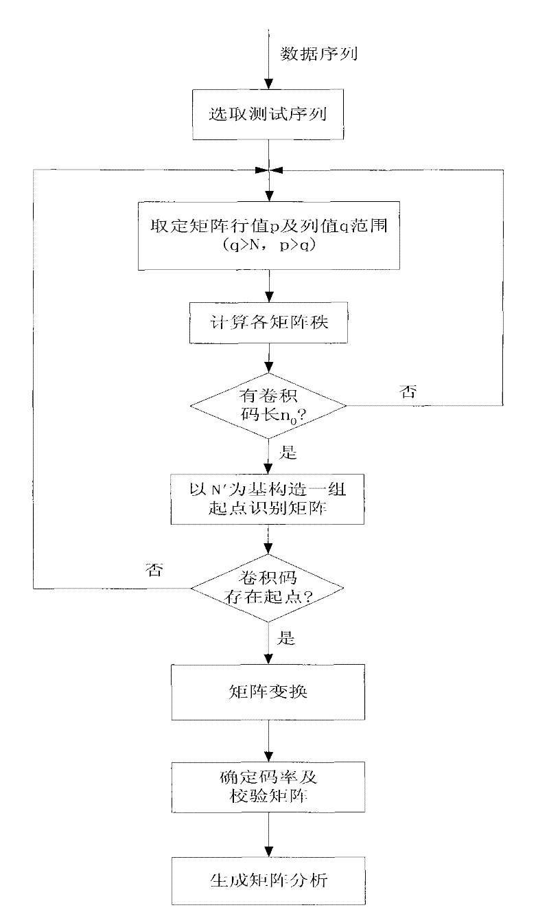 Blind recognition method of convolutional coding parameters