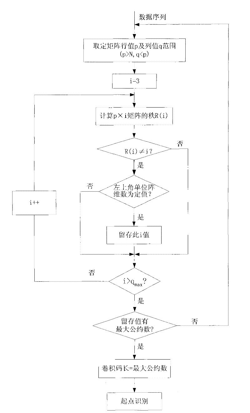 Blind recognition method of convolutional coding parameters